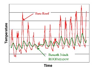 Temperature data from the Fencing Academy of Philadelphia green roof. 